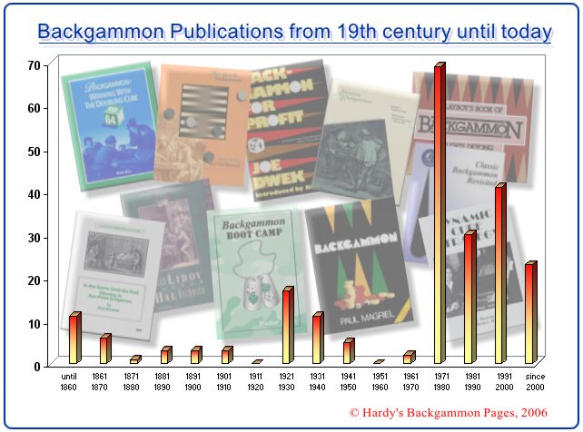 New publications on backgammon from very beginning until today