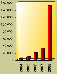 Besucherstatistik 2004 - 2007